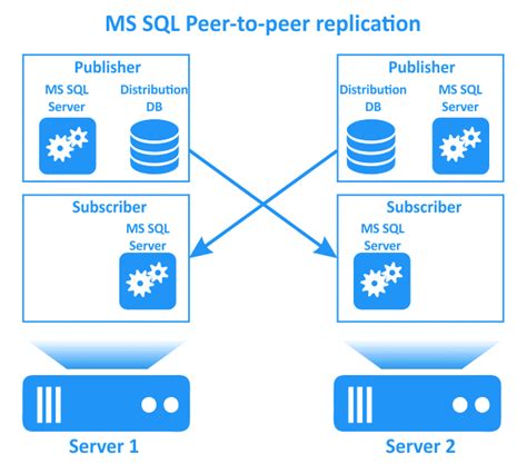 sql database replication methods.